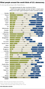 What people around the world think of U.S. democracy