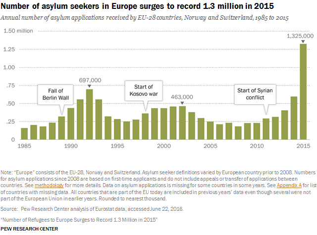 Az éves menekültstátusz kérvények száma az EU-28 országokban, 1985-2015 Forrás: Pew Research Center 